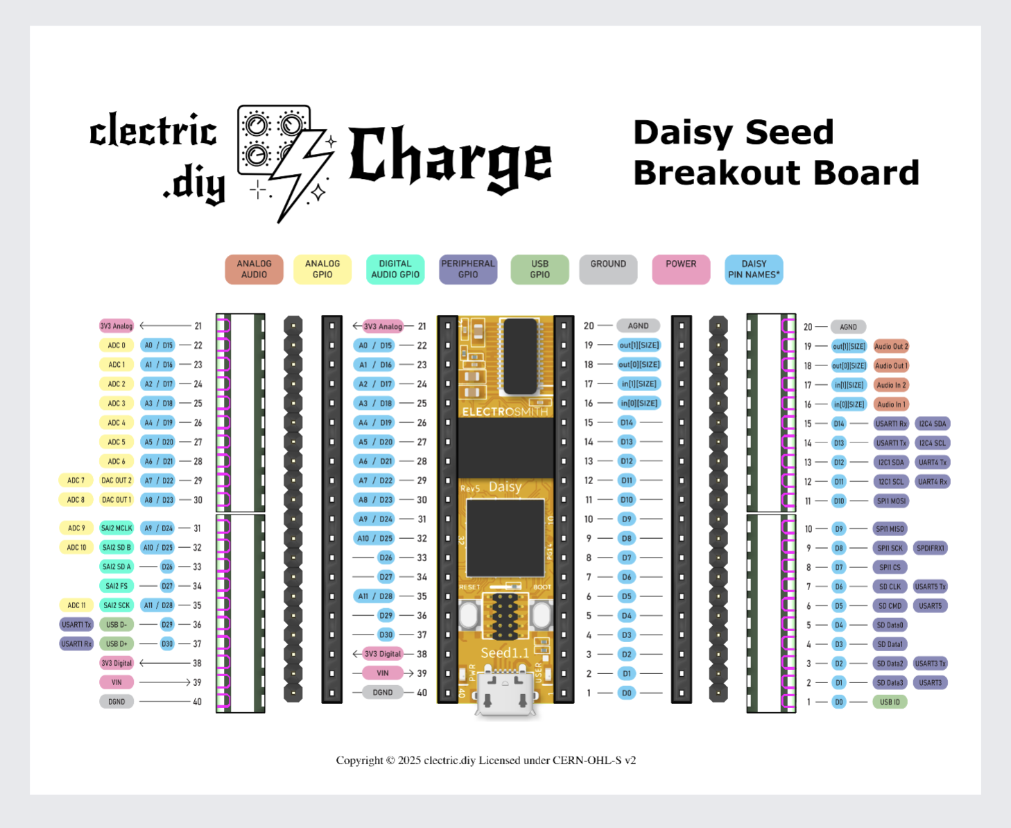 2D perspective render of v0.1 of the breakout board